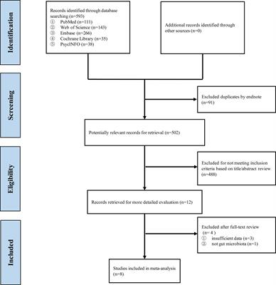 Composition of the Gut Microbiota in Attention Deficit Hyperactivity Disorder: A Systematic Review and Meta-Analysis